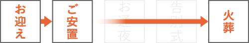 福祉葬プランのフロー